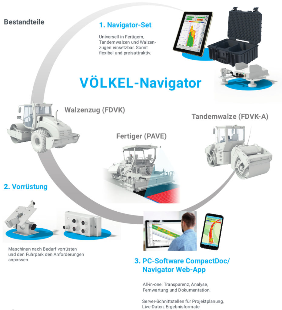 Schematische Darstellung des Zusammenwirkens der einzelnen Bestandteile des Völkel Navigators.