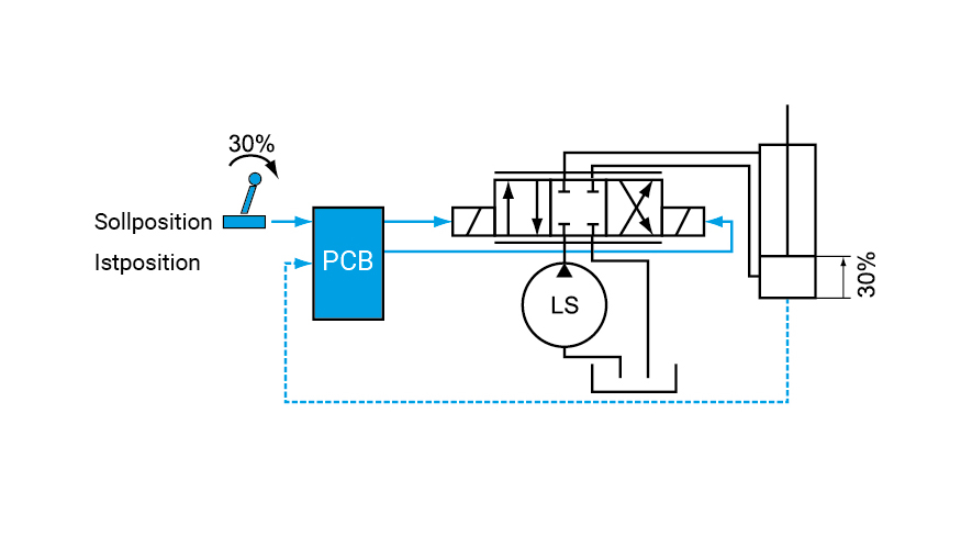 Diagramm Positionsregler HCB-PCB.